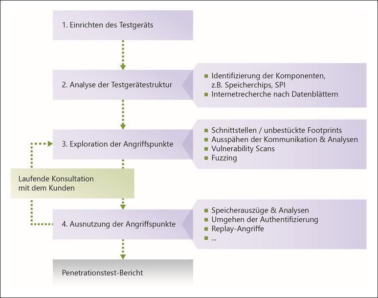 Penetration Testing: Die Cybersecurity-Probe aufs Exempel